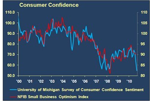 consumer confidence graph economic commentary september 2011